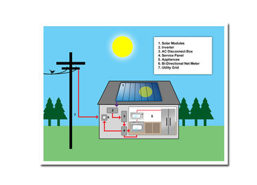 Длинная сила ДК системы 1100В солнечной энергии рабочего временени максимальная приспосабливать все погоды