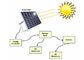 Заряжатель панели солнечных батарей 60 ватт портативный для жилых систем солнечной энергии